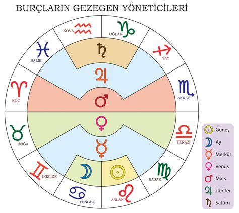 astroloji işaretleri